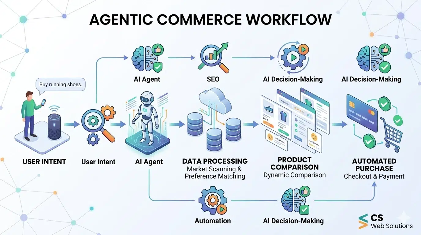 AI agent workflow in ecommerce showing intent analysis, product comparison, and automated transactions in digital marketing